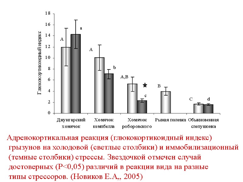 Адренокортикальная реакция (глюкокортикоидный индекс)  грызунов на холодовой (светлые столбики) и иммобилизационный  (темные